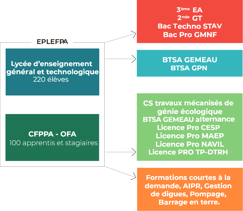 Agrotec Organigramme de l'EPLEFPA et du CFPPA-OFA